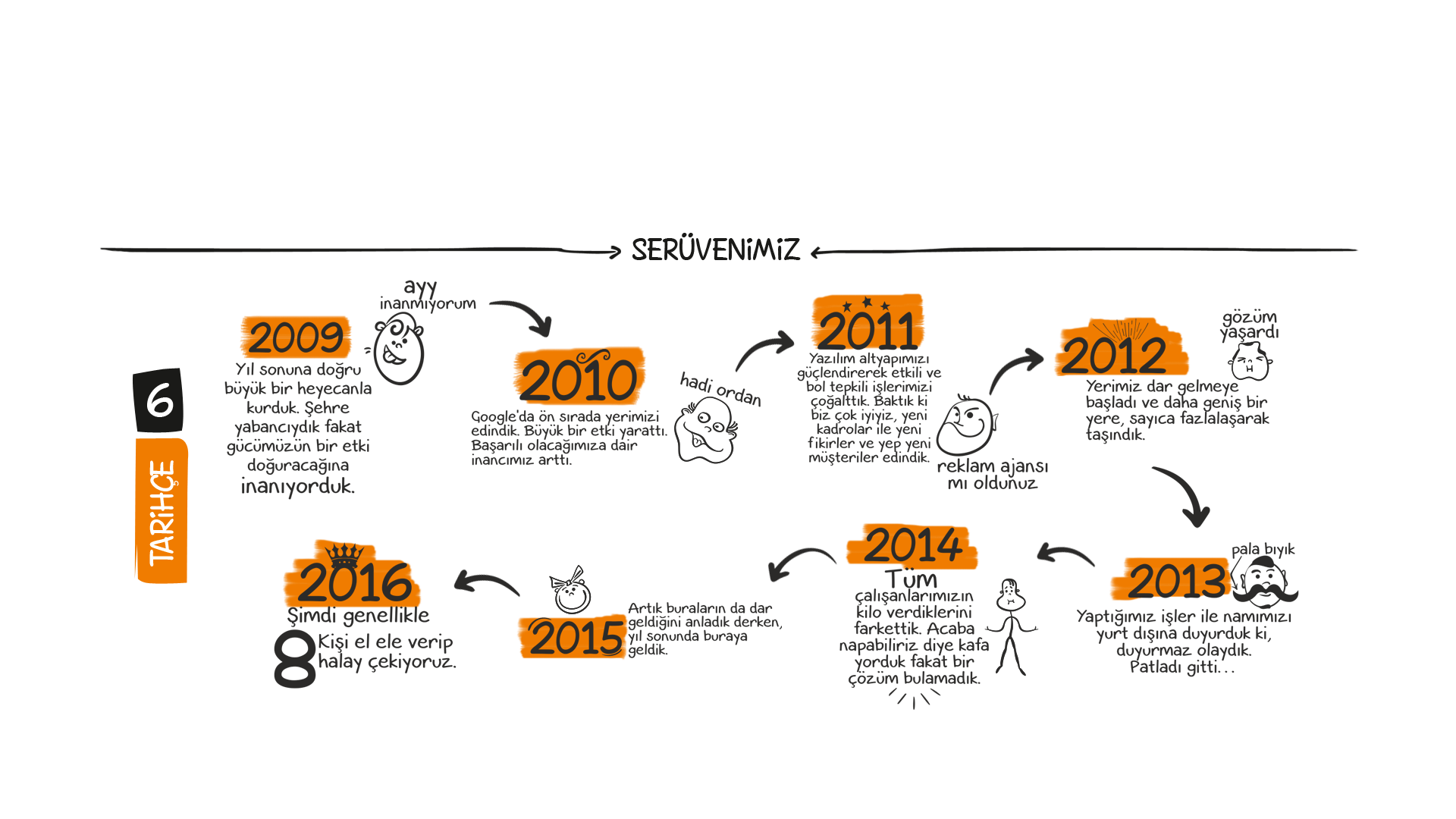 Serüvenimiz : 2009-Kuruluş , 2010-Google etkisi, 2011-Güçlü Yazılım Altyapısı, 2012-Büyüme/Taşınma, 2013:Yurt Dışına Açılma, 2014:Zayıflayan Çalışanlar, 2015:Daha da Büyüme, 2016:O Zaman Dans