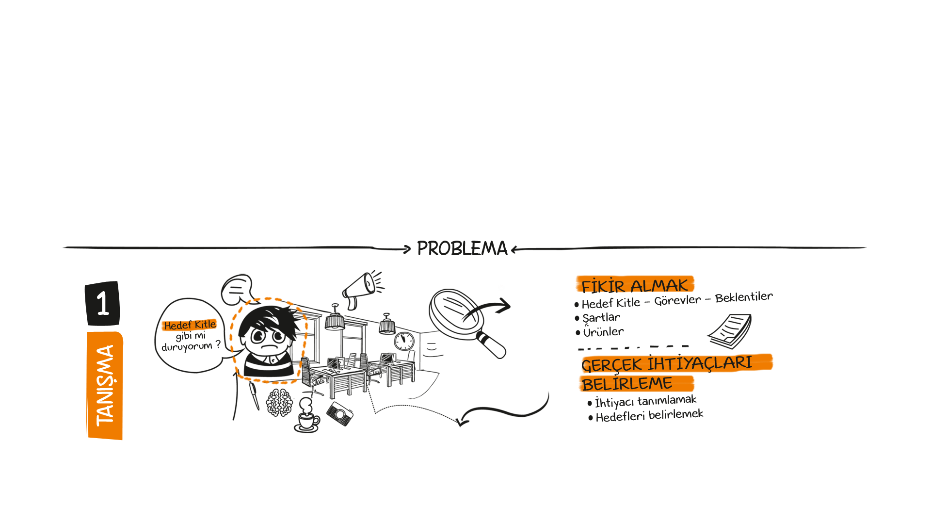 Tanışma / Problema:Hedef Kitle-Görevler-Beklentiler,Şartlar,Ürünler & Gerçek İhtiyaçları Belirlemek:İhtiyacı Tanımlamak,Hedefleri Belirlemek