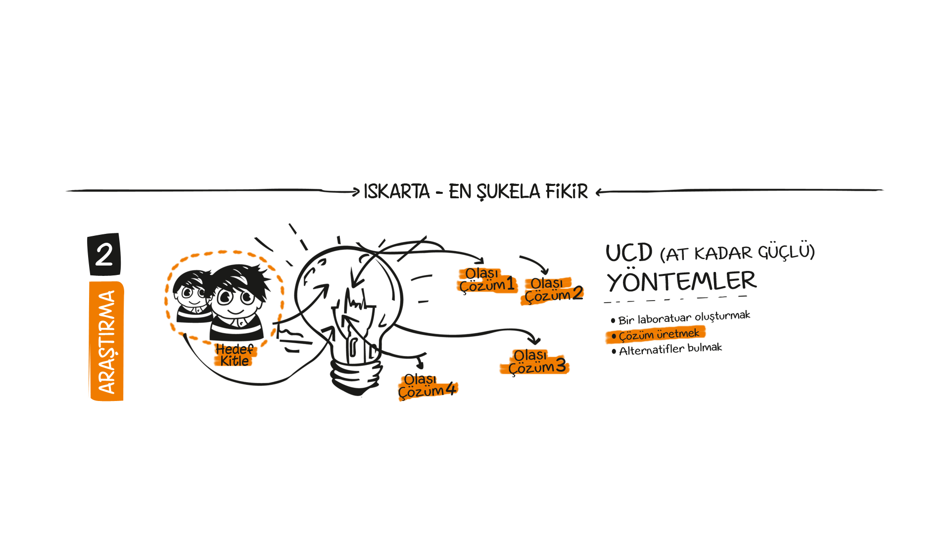 Araştırma / UCD(At Kadar Güçlü Yöntemler): Bir Laboratuar Oluşturmak,Çözüm Üretmek,Alternatifler Bulmak