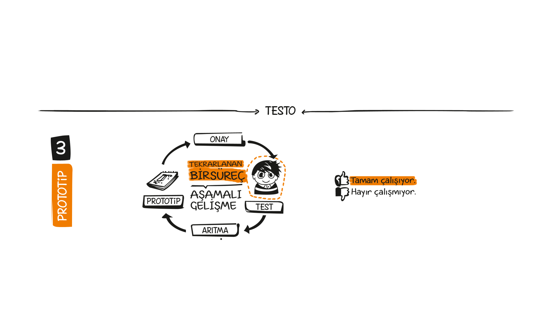 Testo / Prototip: Aşamalı Geliştirme Süreci - Prototip Hazırlanır.Çalışıyor mu ? Evet = Onay / Hayır = Başa Dön Tekrar Et